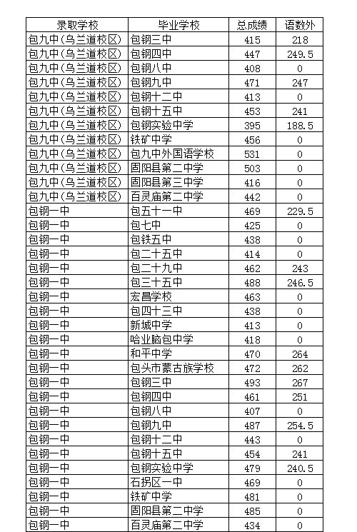 包头二中录取分数线2023(2021年包头中考各学校录取分数线)