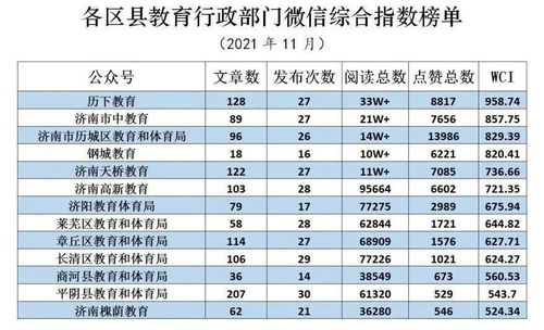 济南教育政务微信 校园微信2021年四季度榜单大放送