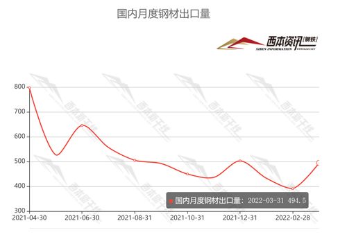 2022年钢材价格走势?