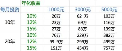 我想对股票型的基金做定投，第一次最少要投入多少，每月最少多少，介绍一支好点的基金，投三年收益大概...