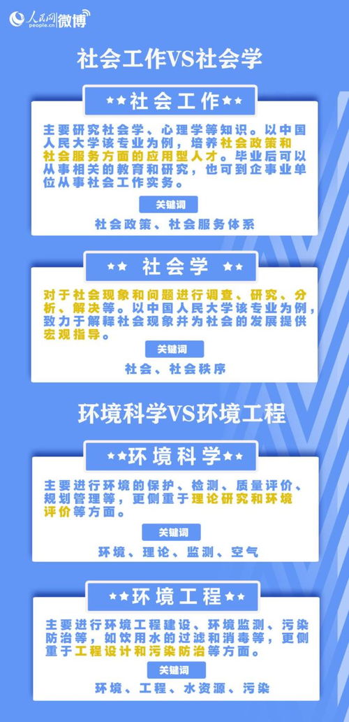 注意啦 填志愿必看 这些专业名称相似却大不相同