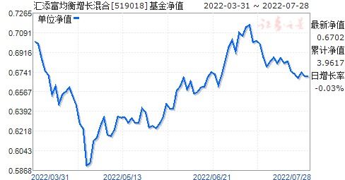 汇添富均衡基金净值