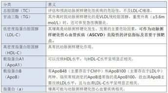 血脂分析 搜狗图片搜索