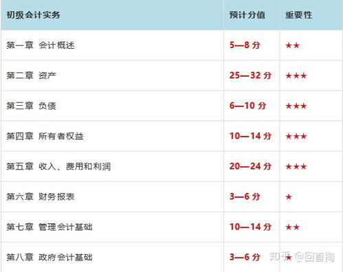 请问初级会计报班学还是自学好一点 