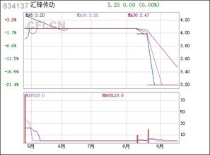 新三板834137汇锋传动怎么没有成交