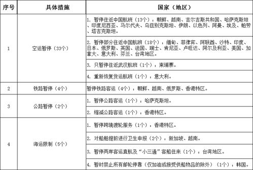 针对我国新冠肺炎疫情,目前共有143个国家和地区针对新冠肺炎采取了限制措施