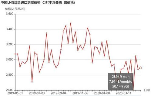 中国LNG综合进口到岸价格指数以139.61点报收