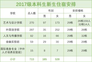 2017级本科生最全的宿舍查询和男女生比例分析,万万想不到 