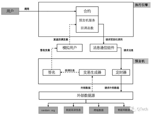 预言机的原理是什么,预言机有哪些特点？