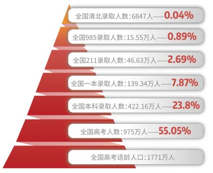 怎么骂醒一个高三还不想学的人 高考到底有多残酷,来看看往年数据