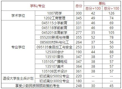 成都大学护理研究生好考吗，成都大学录取分数线2021