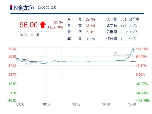 金龙鱼股价涨到多少钱市值可以到5000亿？