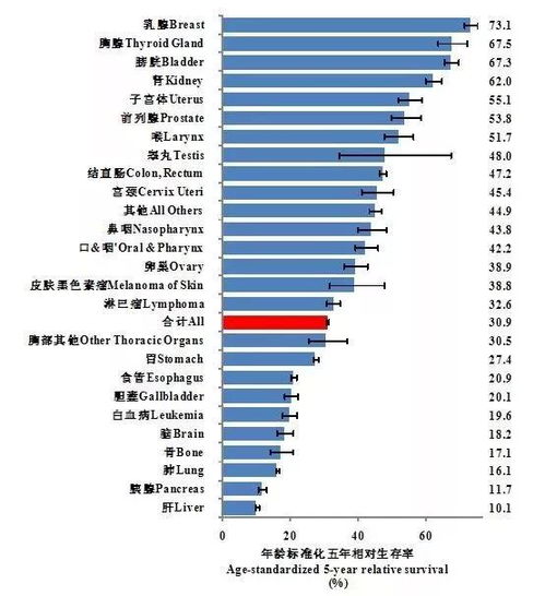 医生常说的癌症 五年生存率 ,到底意味着什么