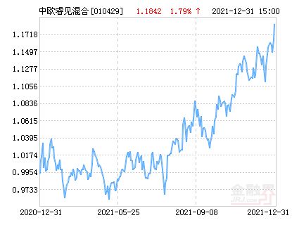 中欧睿见混合基金怎么样