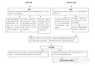 个人独资企业设立 所需材料及流程图