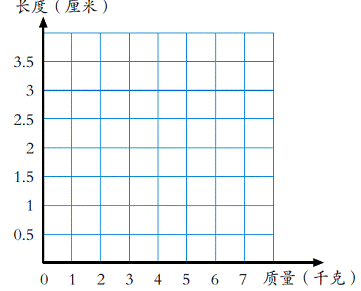 弹簧伸长的长度与所挂物体的质量成正比例吗?说明理由