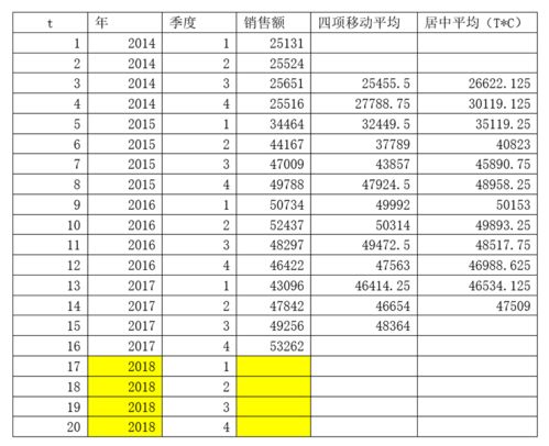 如何使用数据分析技术进行销售预测