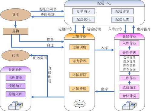 第三方物流企业