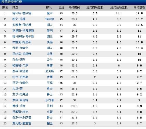 nba球队数据排名导航