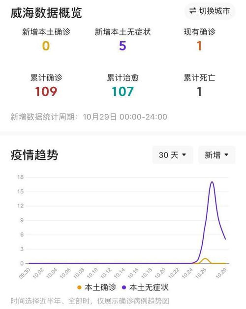 疫情最新数据消息山东威海（威海疫情最新数据消息新增） 第1张