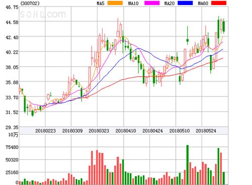 股票跌了5.13%，跌了多少钱