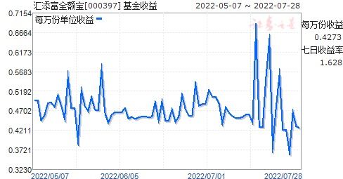 汇添富全额宝