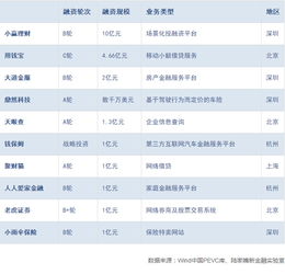 3月新金融创业投融资报告