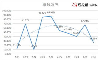 手里持有一只股票，成本价是8元，持有1000股，我在9元左右卖掉300股，那么成本价会变多少？怎样