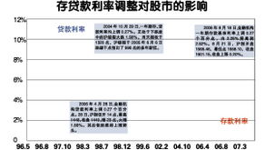 存贷款基准利率调整对股市的影响