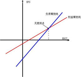 如何画每股收益无差别点分析图？