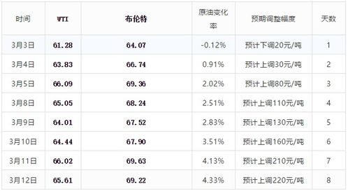 物价狂涨，油价狂涨。今年还要涨到哪种价位才是头。