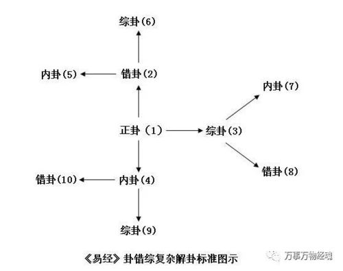 六十四卦解卦模式