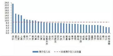 房价收入比排名