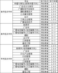 中国传媒大学录取分数？中国传媒大学网络教育报名如何查询