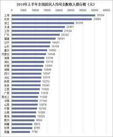 2019年上半年中国居民人均可支配收入和消费支出排行榜 图