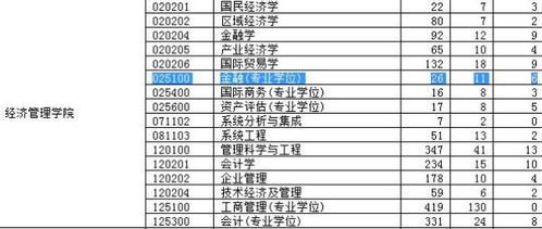 东南大学金融硕士 专业学位 2012年录取多少人啊 除去推免的多吗 求解答 