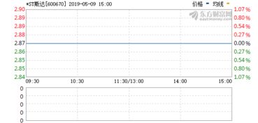 st斯达的结果怎么样?会不会重组上市