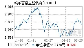 银华富裕主题股票这个基金怎么样适合定投吗？