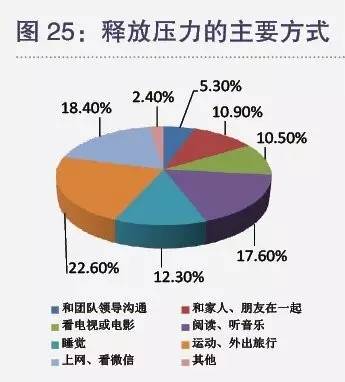 工作压力逐年上升,抗压能力日渐强大