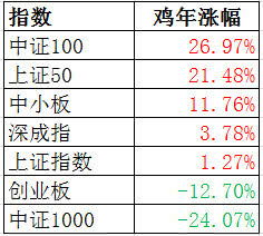 鸡年股市收官 全年涨1.3 小伙伴们你们跑赢大盘了吗