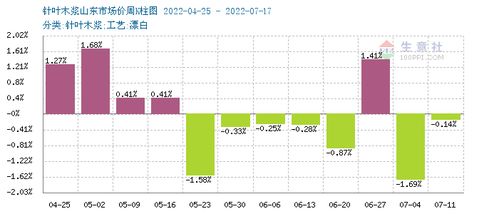 国际纸浆期货行情走势