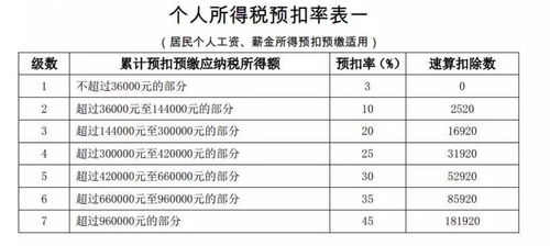 个人劳务报酬怎么计算个人所得税 个人劳务报酬所得需要缴纳哪些税