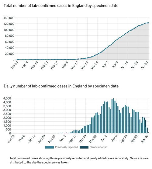 英国新冠死亡近3万,政府这样定义...