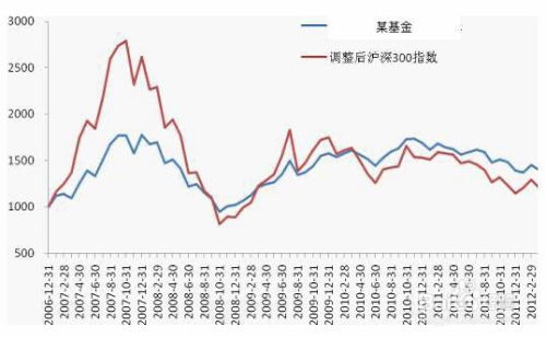 如何查看基金大盘？