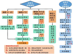 写本科毕业论文需要请假吗