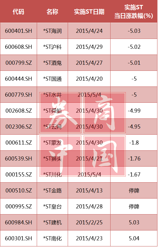 股票中的戴帽加星是什么意思？