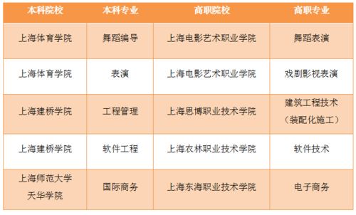 沪第四批 高本贯通 试点专业名单公布