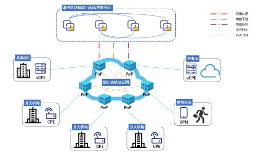 果通 缔安联合发布基于SD WAN的区块链可信连接解决方案