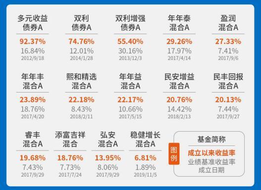 分级基金A份额约定的收益率怎么支付？什么时候支付