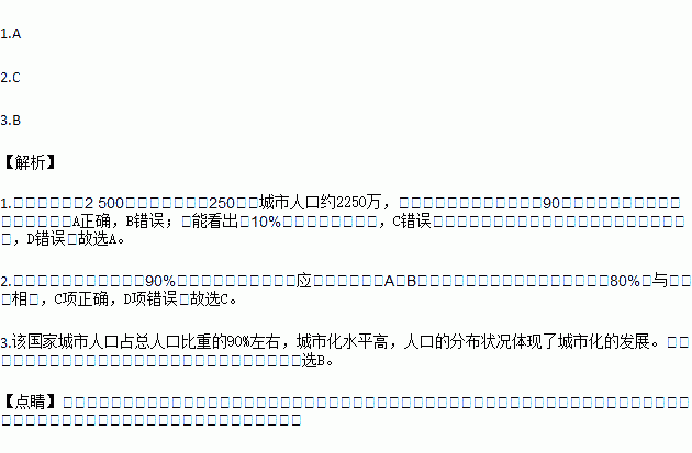 下图为 某地区人口分布示意图 .回答下列各题.1.此图说明该地区A. 城市化程度很高B. 城市人口为2 500万C. 大约有10 的人们在郊外居住D. 人口密度较大2.这种人口分布状况 